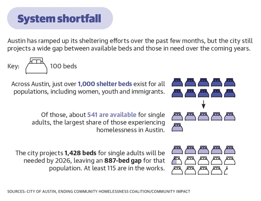 Austin is contending with both an existing and projected shortage of shelter beds.