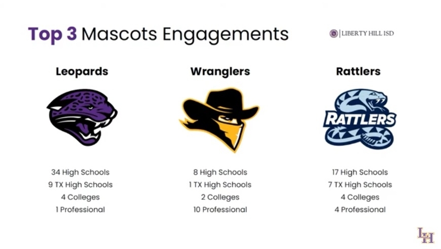 The district presentation shared the top three mascots students engaged with most, including how many high school, college and professional teams they were associated with in the country. (Courtesy Liberty Hill ISD)