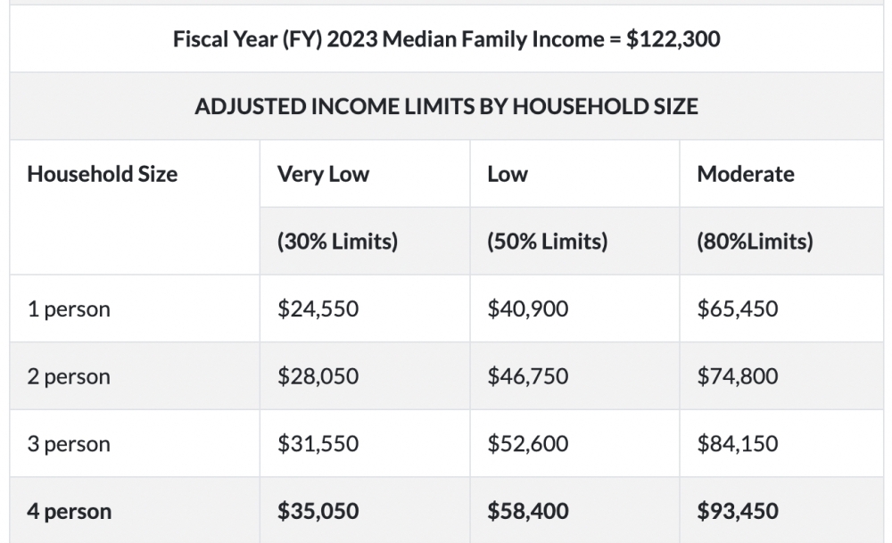 The area median income varies by how many occupants are in a home. (Source: Travis County)