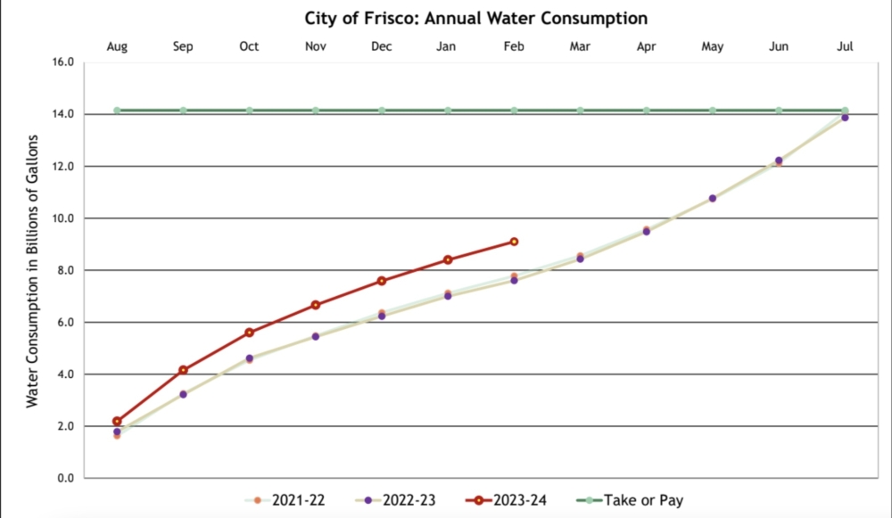 Frisco has consumed over 1 billion more gallons of water in 2024 than previous years, according to a meeting presentation. (Courtesy city of Frisco) 