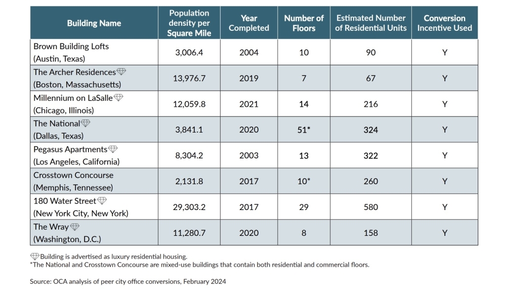 Office-to-residential conversions have been successful in several cities, although Austin has only one notable example. (Courtesy city of Austin)