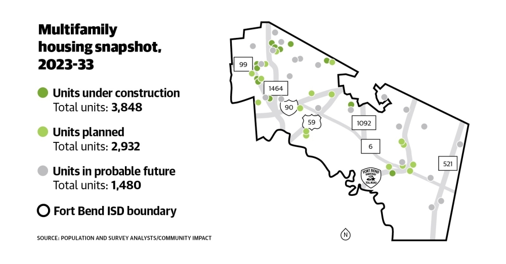 More than 12,300 apartment units are set to open within Fort Bend ISD’s boundaries between 2023-33, accounting for about a third of all new incoming housing units.