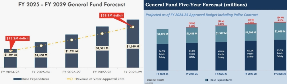 Austin financial staff projected higher city revenues and lower general fund deficits between April, left, and October. (Courtesy city of Austin)