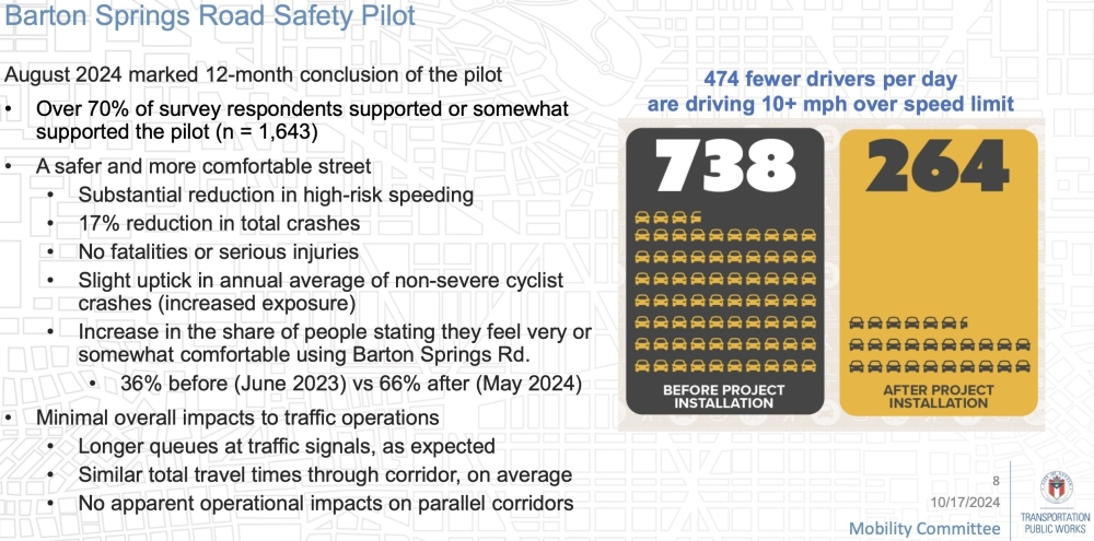 The city has reported generally positive effects from the closure of vehicle lanes on Barton Springs Road since 2023. (Courtesy city of Austin)