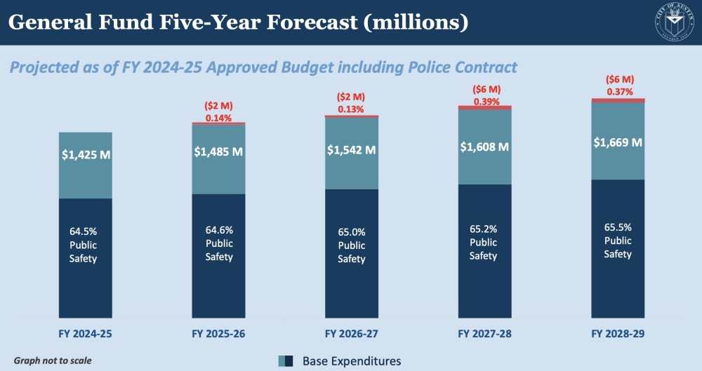 City forecasts compiled this fall show that Austin could face 'marginal' budget deficits by the end of the decade, according to financial staff. (Courtesy city of Austin)