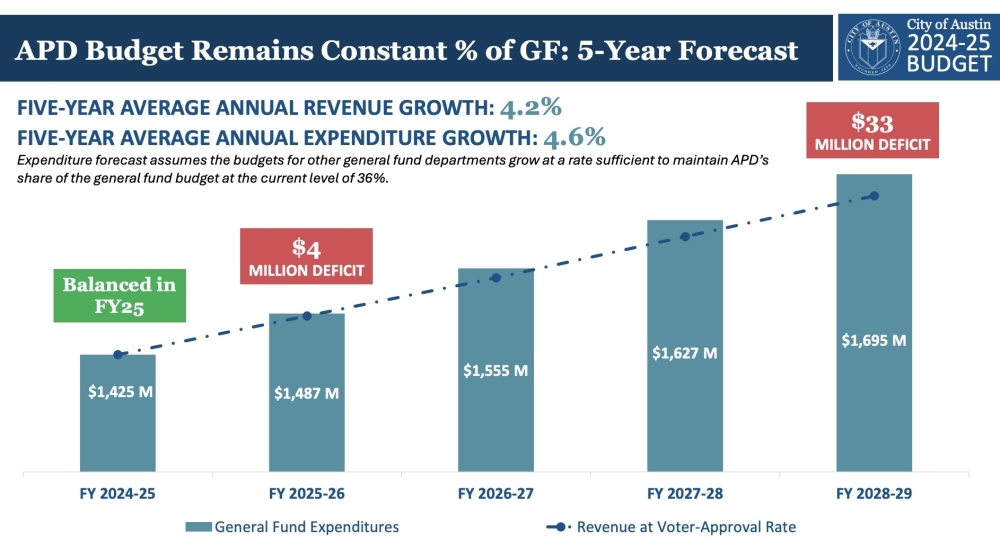 Austin could face a deficit of tens of millions of dollars by the end of the decade if funding for city services keeps pace with a growing police department budget. (Courtesy city of Austin)