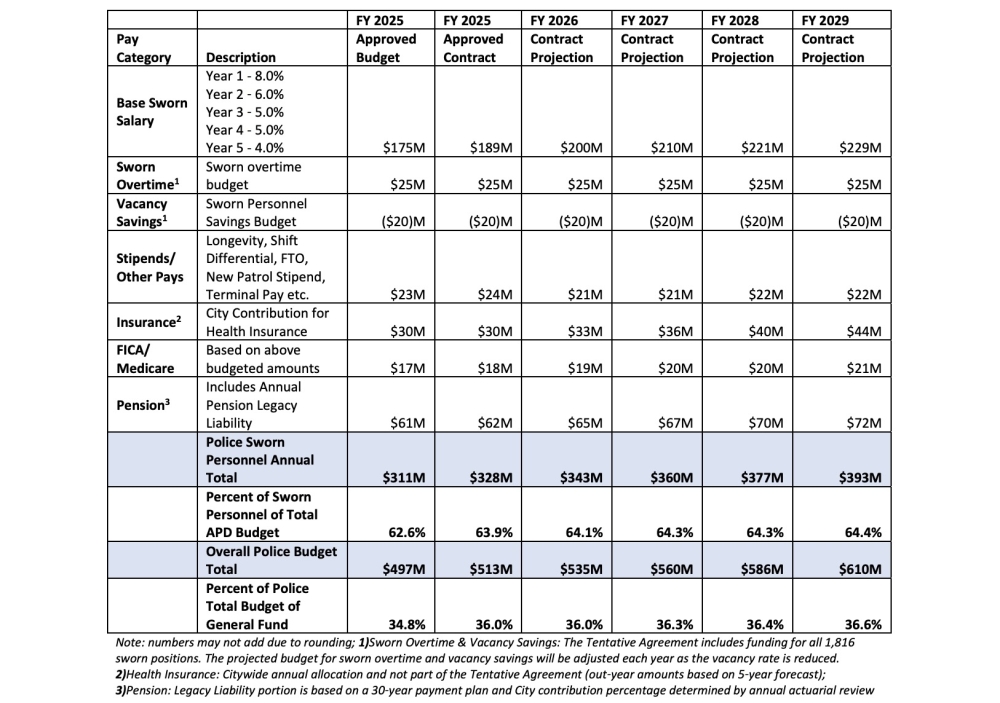 The total city police budget would pass $600 million accounting for the new five-year Austin Police Association agreement. (Courtesy city of Austin)