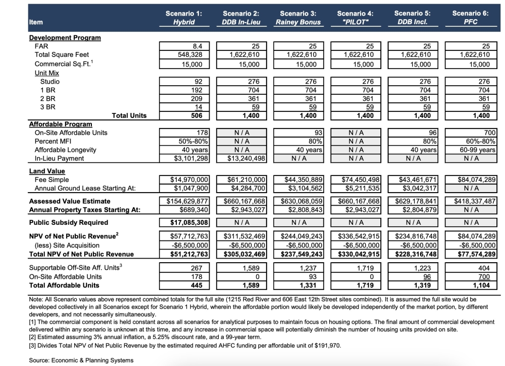 Financial consultant Economic & Planning Systems, Inc. has outlined six possible strategies to add hundreds of new affordable housing units by redeveloping the city's HealthSouth property. (Courtesy city of Austin)