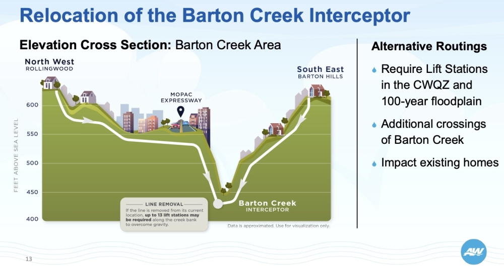 Removing the Barton Creek Interceptor could impact residents and the environment east and west of MoPac, according to Austin Water. (Courtesy city of Austin)