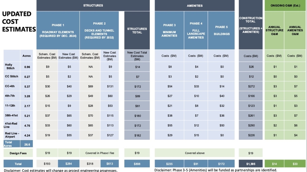 The cost to build Austin's complete cap and stitch plan is now well over $1 billion, plus tens of millions of dollars in annual maintenance. (Courtesy city of Austin)