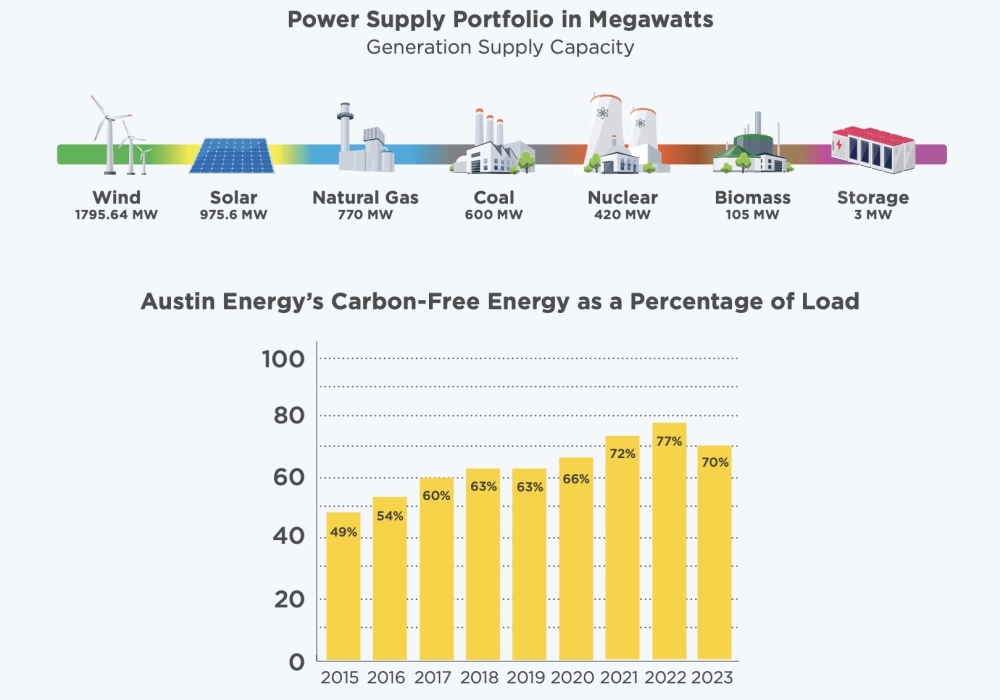 Austin Energy's current power generation portfolio includes hundreds of megawatts of greenhouse gas-emitting resources. (Courtesy city of Austin)