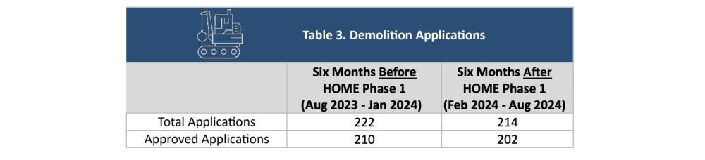 The HOME policy didn't appear to impact demolition trends in Austin through its first six months in effect. (Courtesy city of Austin)