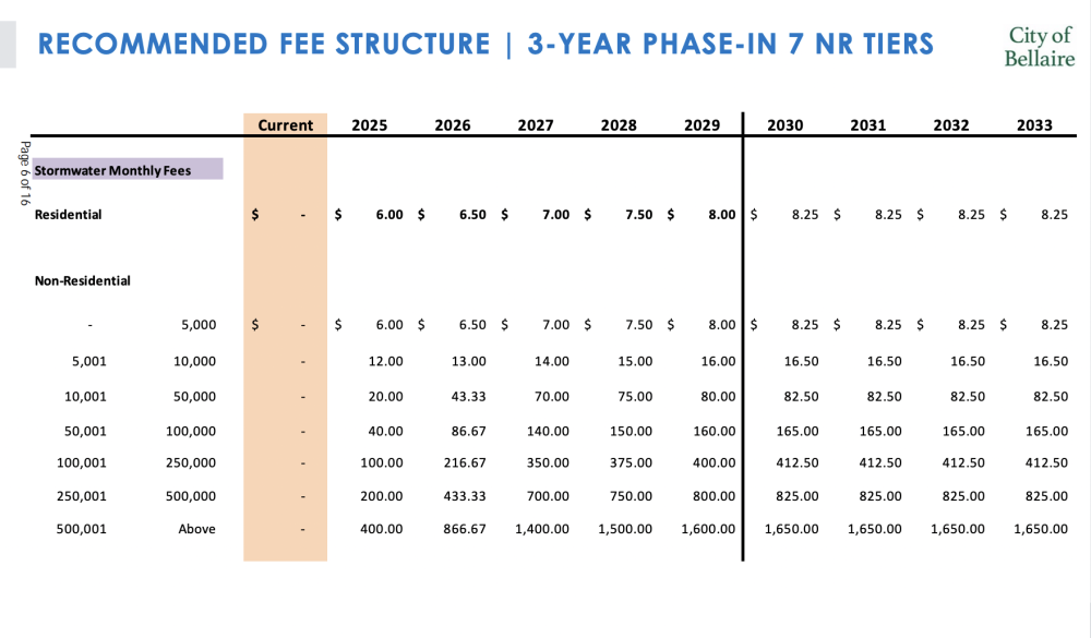 Stormwater drainage utility fee scale. (Courtesy Willdan)