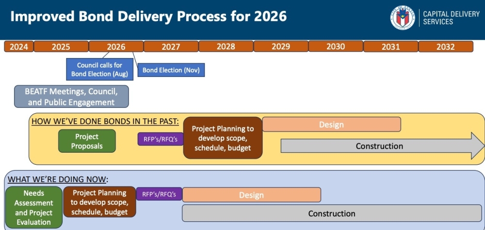 City staff are using a new process to develop a list of projects before a potential 2026 bond vote. (Courtesy city of Austin)