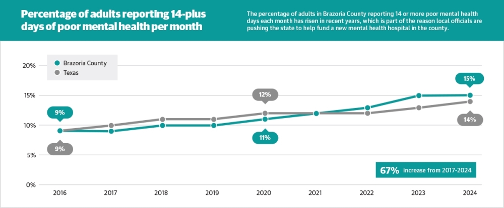 To address a lack of psychiatric inpatient beds within Brazoria County, stakeholders from health care, education and local government are asking the 89th Texas Legislature to help fund the county’s first mental health hospital. (Jesus Verastegui/Community Impact)