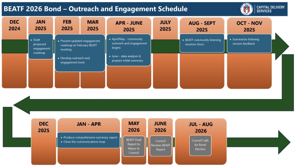 Austinites will be able to offer feedback on which city projects should be funded with a likely 2026 bond program. (Courtesy city of Austin)