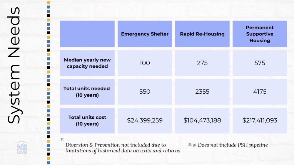 The Ending Community Homelessness Coalition reported that thousands of new shelter and housing units are needed in the Austin area in the next decade. (Courtesy city of Austin)