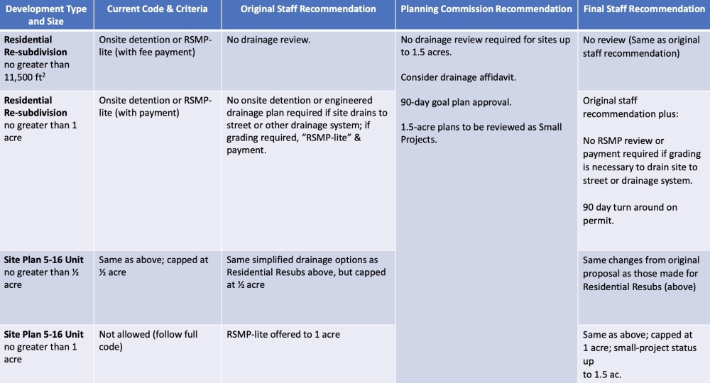 Streamlined development reviews would exempt many new housing projects and property subdivisions from current drainage requirements. (Courtesy city of Austin)