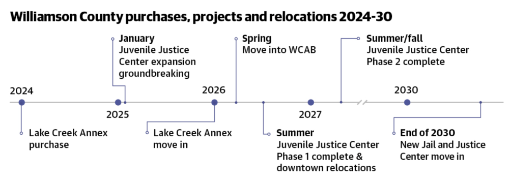 Williamson County officials are considering a handful of relocations over the next five years to alleviate space constraints. (Community Impact staff)