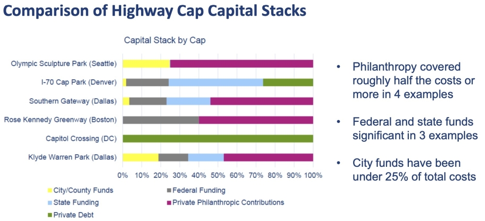 The prospect of securing private investment in major highway cap projects, as other cities have done, remains uncertain. (Courtesy city of Austin)