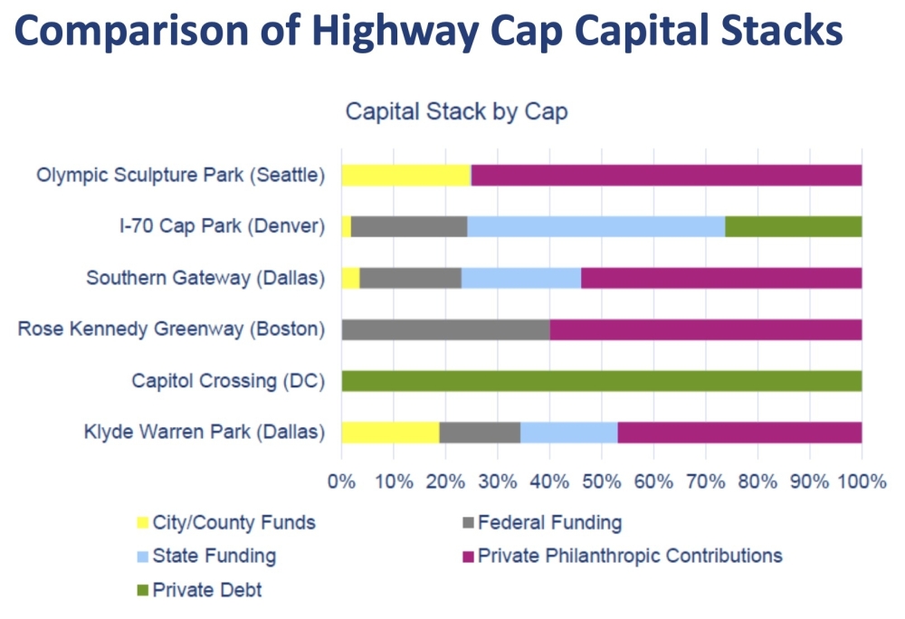 Cities with completed highway caps often weren't the main funding source for those projects. (Courtesy city of Austin)