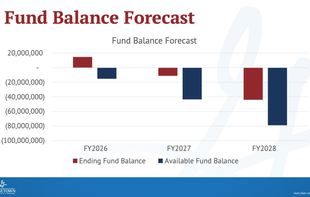 In a fund balance forecast, Georgetown's budget model shows the city's general fund could reach an $80 million negative balance in the general fund by fiscal year 2027-28 if staff takes no action to reduce expenses and generate revenue. (Courtesy city of Georgetown)