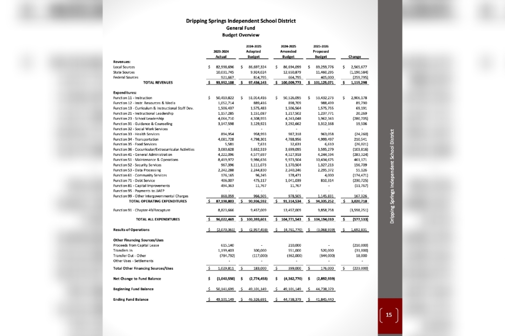Comparison of the Dripping Springs ISD budget from Fiscal Year 2024-25 to the proposed FY 2025-26 budget. (Courtesy Dripping Springs ISD)
