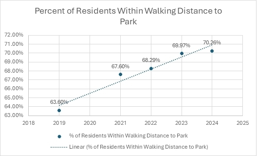 More residents across Austin now live closer to public open spaces. (Courtesy Austin Parks and Recreation Department)
