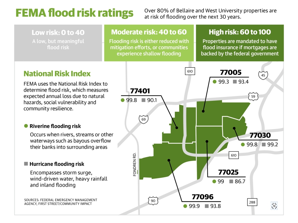 FEMA Flood Risks