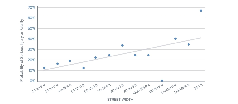Texas Department of Transportation Crash Record Information System data from 2010-15 suggested a correlation between lane widths and safety. (Courtesy city of Austin)