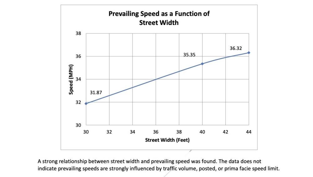 City staff previously reported a 'nearly linear relationship' between vehicle speeds and lane widths. (Courtesy city of Austin)