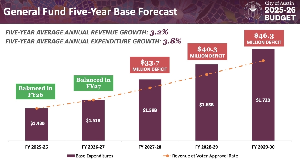City staff developed balanced budgets for the next two fiscal years, but shortfalls are still projected through the 2020s. (Courtesy city of Austin)