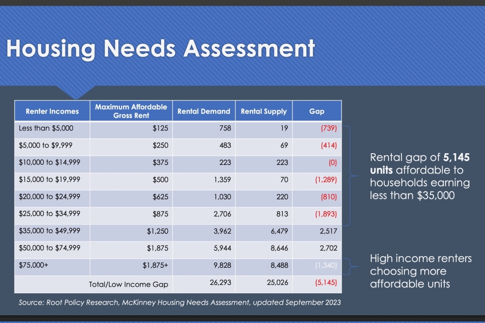 A comprehensive housing needs assessment completed in 2023 indicated a rental gap of more than 5,100 units that are affordable to households earning less than $35,000. (Screenshot courtesy city of McKinney)