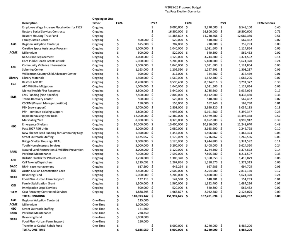 An 8-cent tax rate election, the maximum currently being considered, would fund more than $100 million in annual city programming through the 2020s. (Courtesy city of Austin)