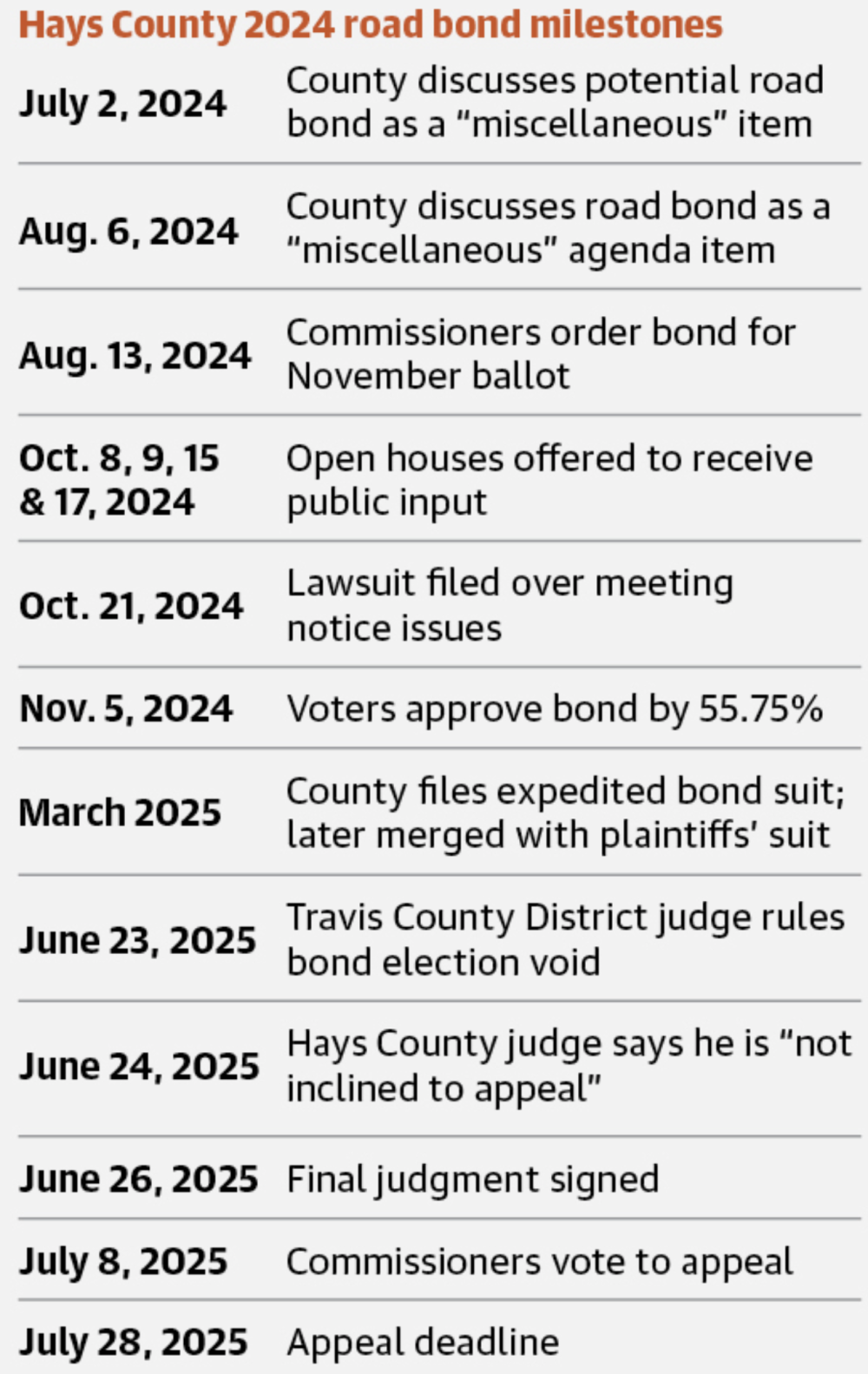 Hays County, Travis County/Community Impact