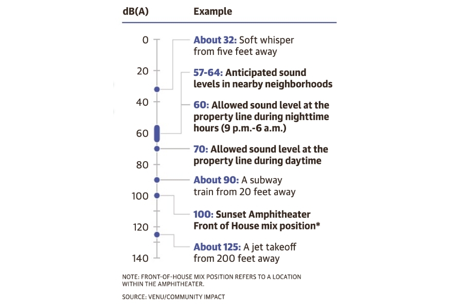 Anticipated sound levels emitted from the amphitheater to nearby neighborhoods (Source: Venu/Community Impact)