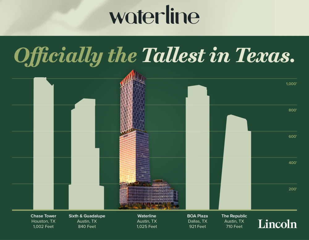 Waterline became Texas' tallest tower at 1,025 feet high, surpassing Houston's JPMorgan Chase Tower that held the state's top spot since the early 1980s. (Courtesy Lincoln Property Co.)