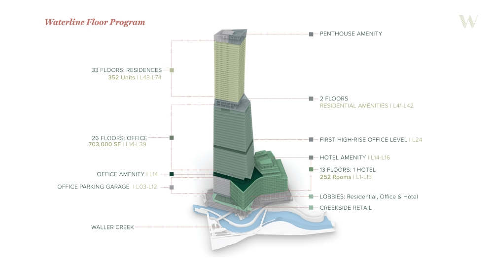 Waterline features a mix of residential, office, hotel and retail space across 74 stories. (Courtesy Lincoln Property Co.)