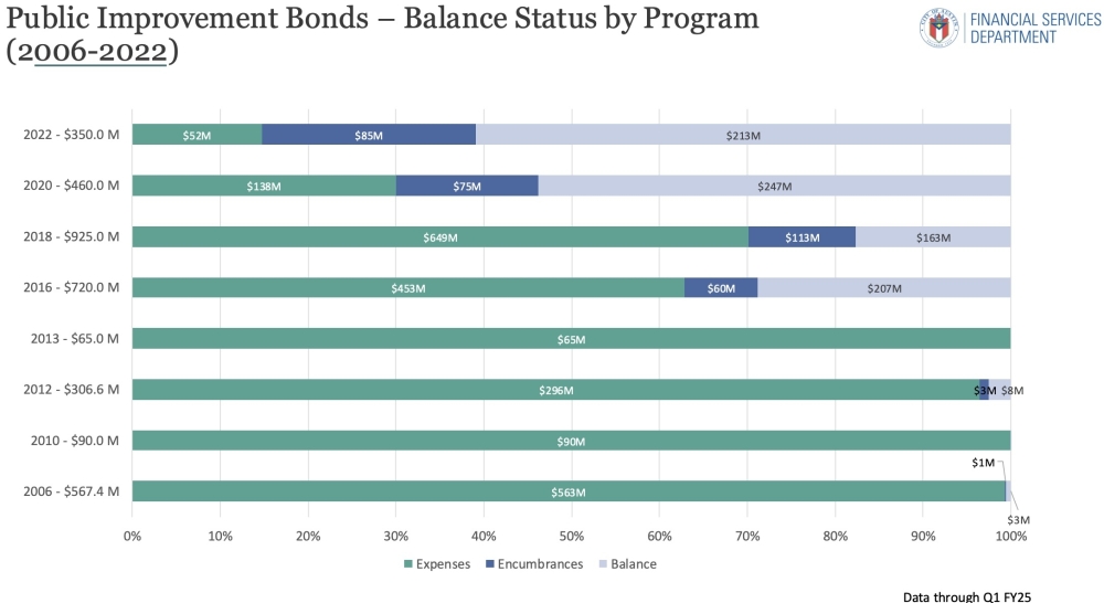 Hundreds of millions of dollars from Austin's past bond programs remains to be spent. (Courtesy city of Austin)