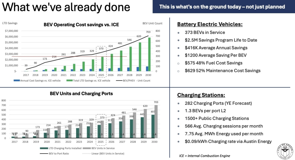 In June, city staff reported millions of dollars in savings through Austin's fleet electrification so far. (Courtesy city of Austin)
