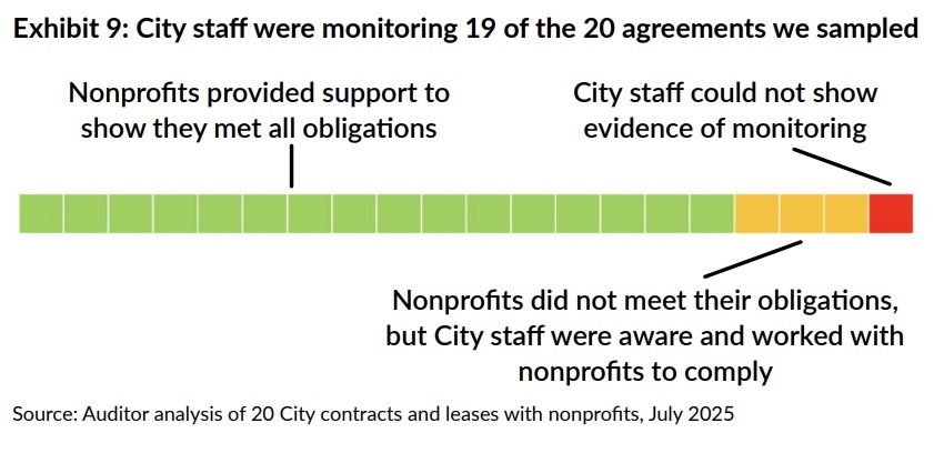 An internal audit report found city staff effectively track the performance of most of Austin's nonprofit contracts. (Courtesy city of Austin)