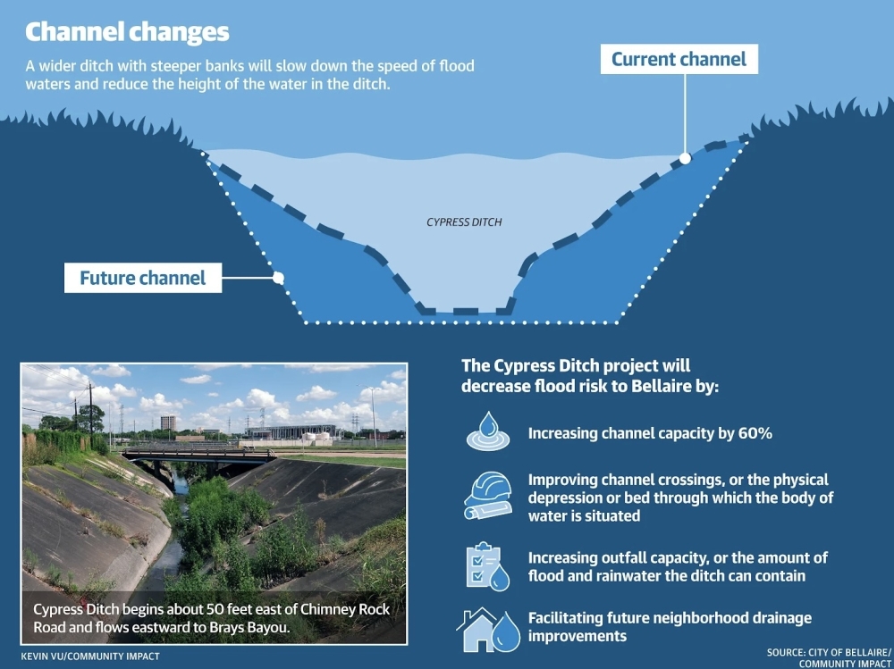 A wider ditch with steeper banks will slow down the speed of flood waters and reduce the height of the water in the ditch.