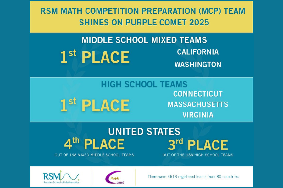 Placement results for Russian School of Math