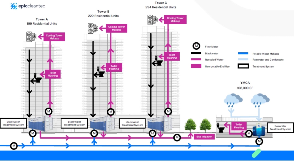 The TownLake YMCA redevelopment is being designed with a unique water reuse system. (Courtesy city of Austin)