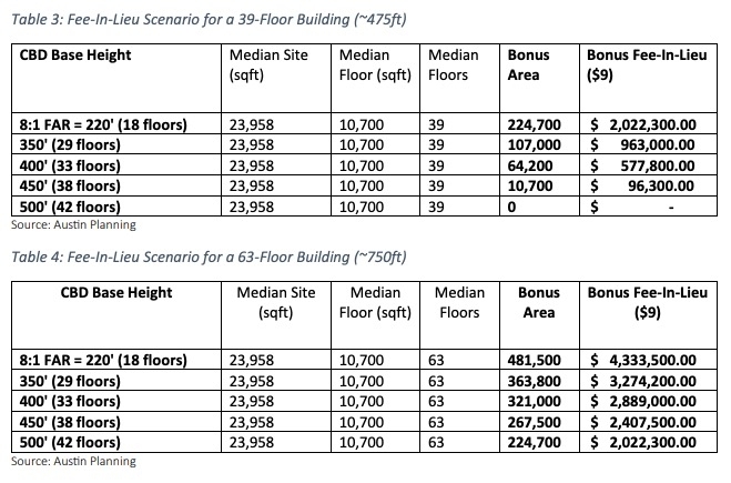 City reporting showed taller CBD building heights would result in less funding for affordable housing from new development. (Courtesy city of Austin)