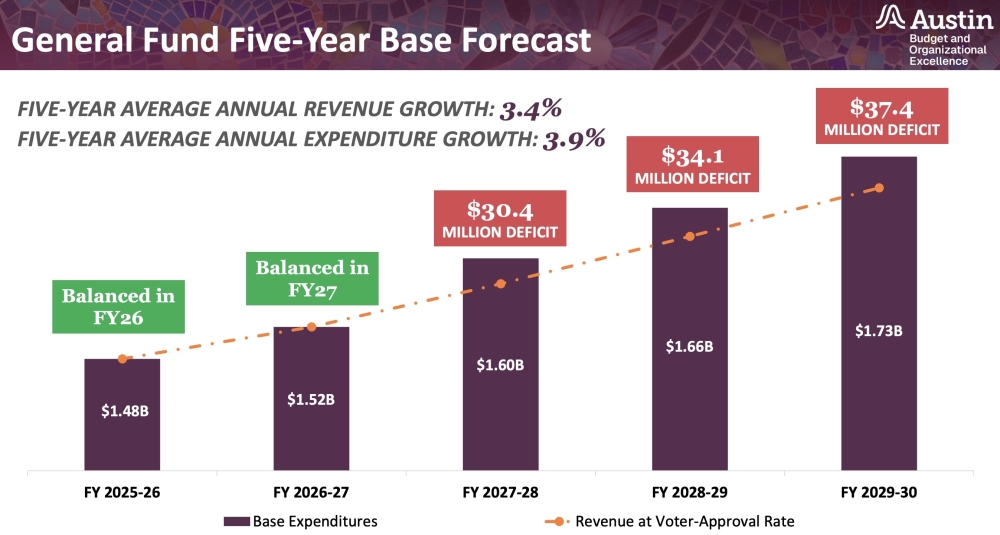 General fund budget deficits are still projected through the late 2020s. (Courtesy city of Austin)