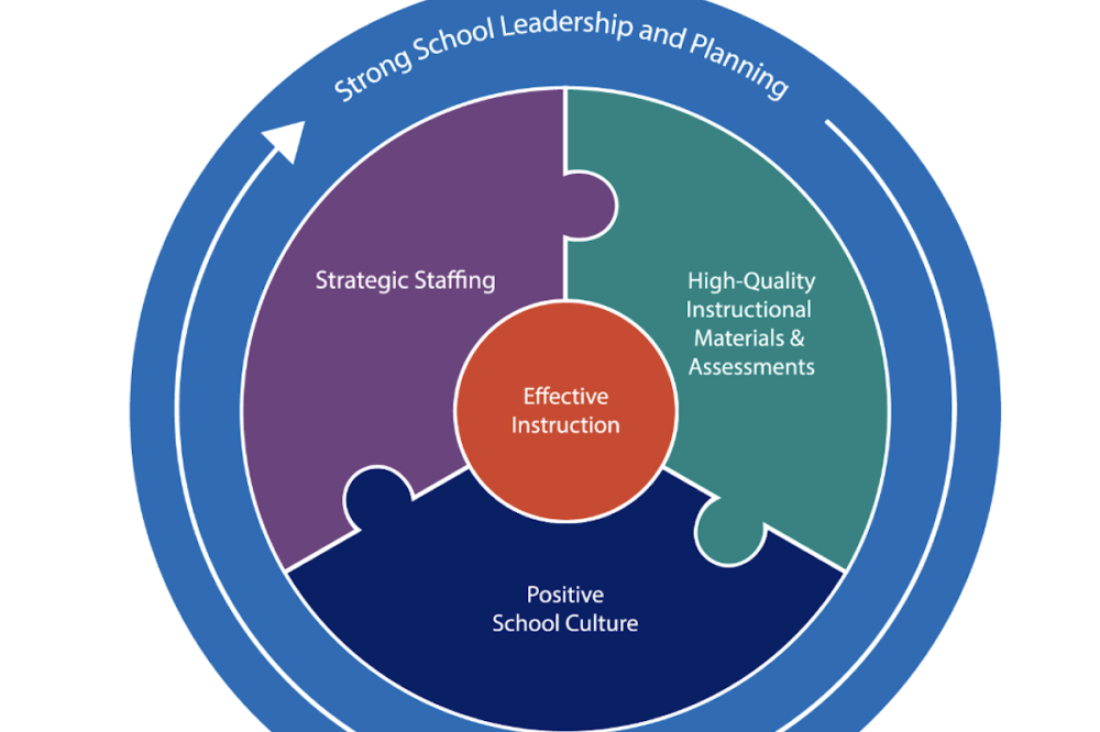 The state's Effective Schools Framework is designed to help struggling campuses improve their performance through focusing on a few key areas. (Courtesy Texas Education Agency)