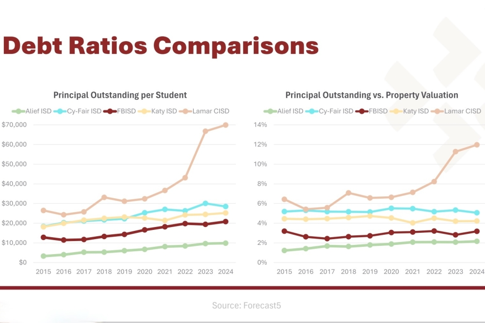 Alief ISD has lower debt ratios due to its stabilized enrollment growth. (Courtesy Fort Bend ISD) 