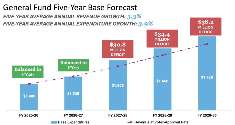 Austin is projected to face budget deficits in the late 2020s. (Courtesy city of Austin)