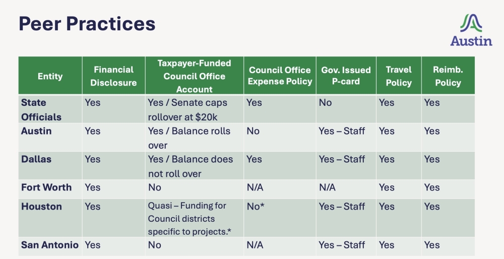 Mayor Kirk Watson said Austin's expense policies for public officials are more dispersed than some other peer cities. (Courtesy city of Austin)